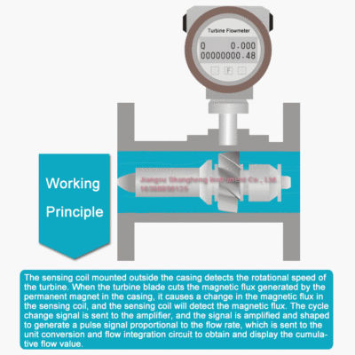涡轮流量计工作原理动态图---英文